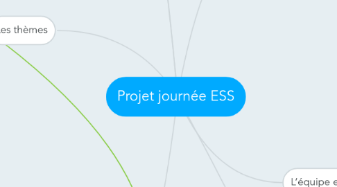 Mind Map: Projet journée ESS