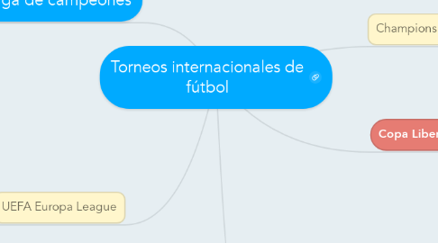 Mind Map: Torneos internacionales de fútbol