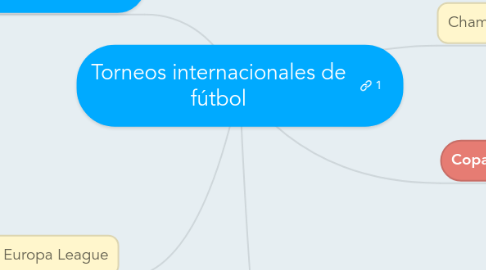 Mind Map: Torneos internacionales de fútbol