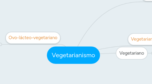 Mind Map: Vegetarianismo