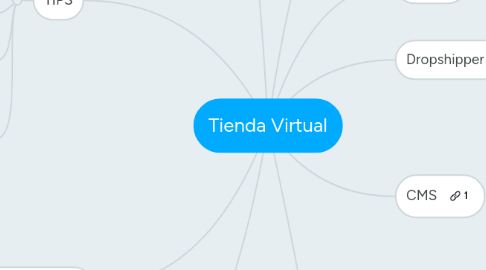 Mind Map: Tienda Virtual