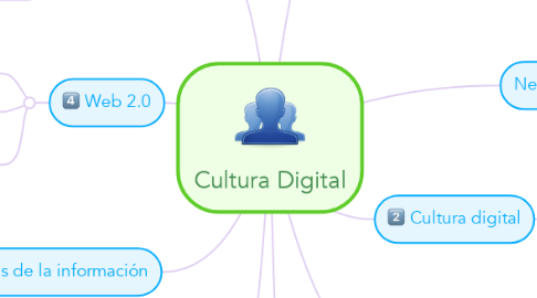 Mind Map: Cultura Digital