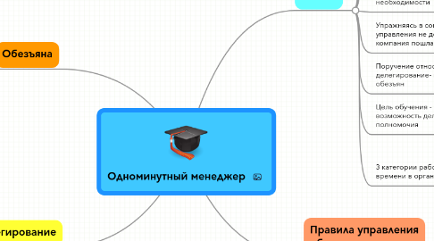 Mind Map: Одноминутный менеджер