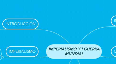 Mind Map: IMPERIALISMO Y I GUERRA MUNDIAL