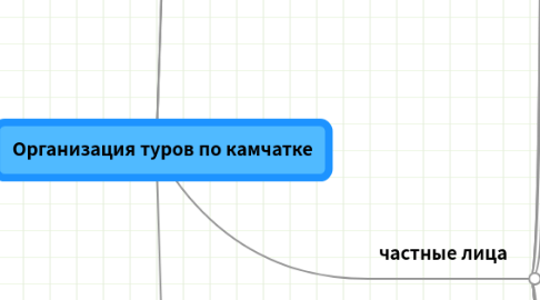 Mind Map: Организация туров по камчатке