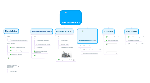 Mind Map: Leche pasteurizada