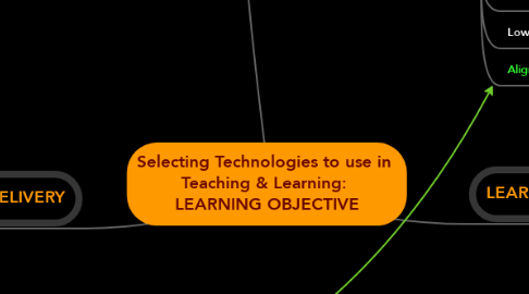 Mind Map: Selecting Technologies to use in  Teaching & Learning:  LEARNING OBJECTIVE