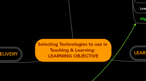 Mind Map: Selecting Technologies to use in Teaching & Learning: LEARNING OBJECTIVE