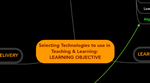 Mind Map: Selecting Technologies to use in  Teaching & Learning:  LEARNING OBJECTIVE