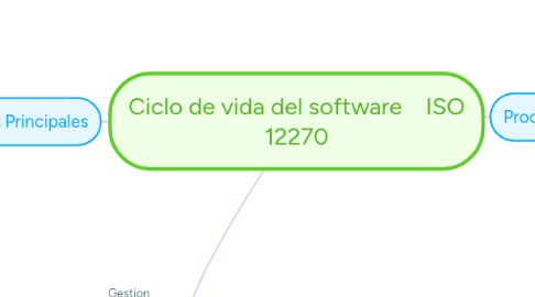 Mind Map: Ciclo de vida del software ISO 12270