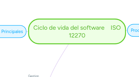 Mind Map: Ciclo de vida del software    ISO 12270