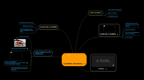 Mind Map: I GUERRA MUNDIAL