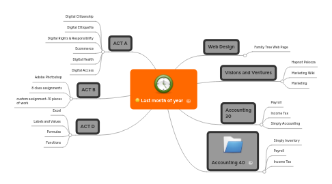 Mind Map: Last month of year