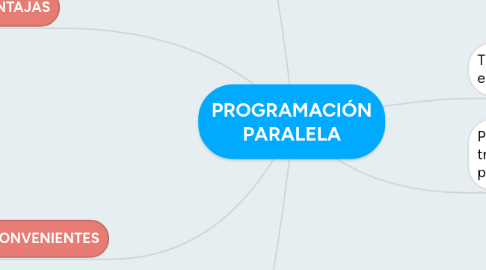 Mind Map: PROGRAMACIÓN PARALELA