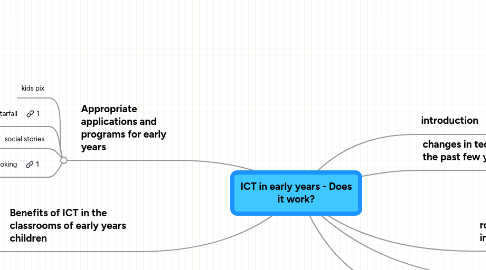 Mind Map: ICT in early years - Does it work?