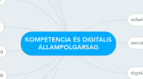 Mind Map: KOMPETENCIA ÉS DIGITÁLIS ÁLLAMPOLGÁRSÁG