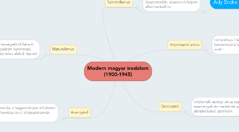 Mind Map: Modern magyar irodalom (1900-1945)