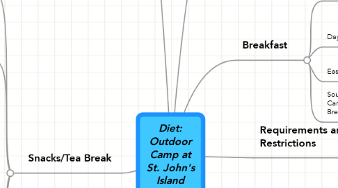 Mind Map: Diet: Outdoor Camp at St. John's Island