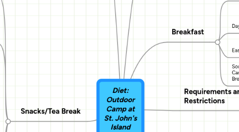 Mind Map: Diet: Outdoor Camp at St. John's Island