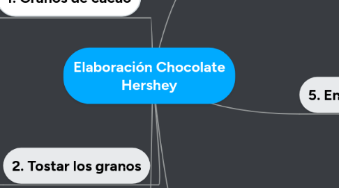 Mind Map: Elaboración Chocolate Hershey