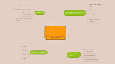 Mind Map: Diseño  de sitios comerciales para internet