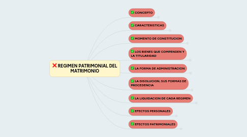 Mind Map: REGIMEN PATRIMONIAL DEL MATRIMONIO