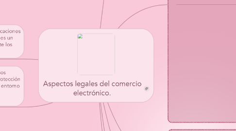 Mind Map: Aspectos legales del comercio electrónico.