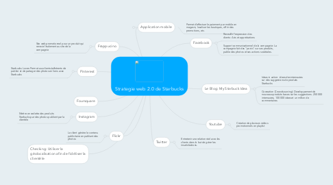 Mind Map: Strategie web 2.0 de Starbucks