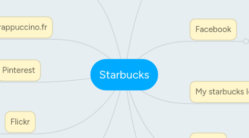 Mind Map: Starbucks