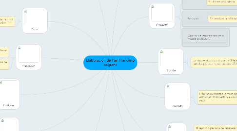 Mind Map: Elaboración de Pan Francés o baguete
