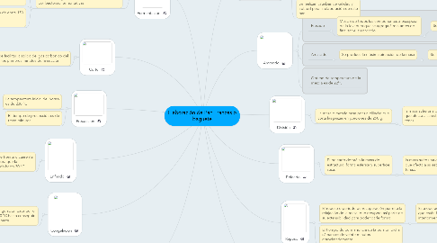 Mind Map: Elaboración de Pan Francés o baguete