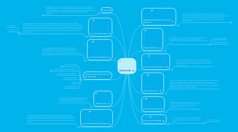 Mind Map: Demanda