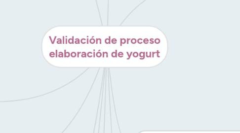 Mind Map: Validación de proceso elaboración de yogurt