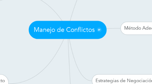 Mind Map: Manejo de Conflictos