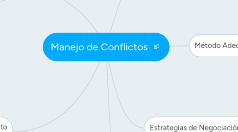 Mind Map: Manejo de Conflictos