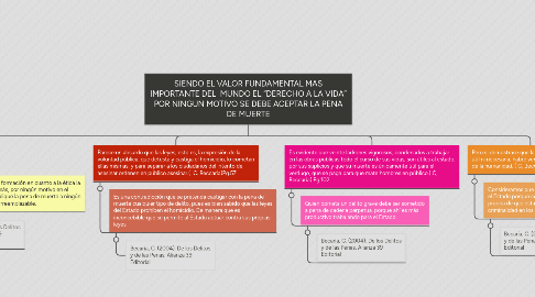 Mind Map: SIENDO EL VALOR FUNDAMENTAL MAS IMPORTANTE DEL  MUNDO EL “DERECHO A LA VIDA” POR NINGUN MOTIVO SE DEBE ACEPTAR LA PENA DE MUERTE