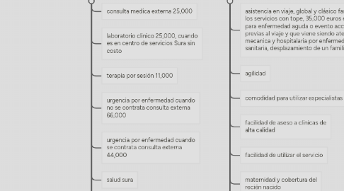 Mind Map: salud