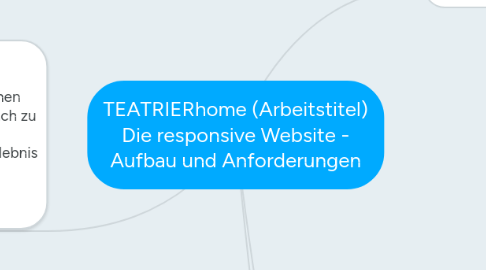 Mind Map: TEATRIERhome (Arbeitstitel) Die responsive Website - Aufbau und Anforderungen