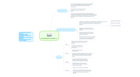 Mind Map: CONSTRUCTIVISMO