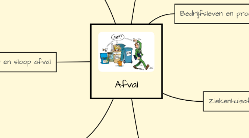 Mind Map: Afval