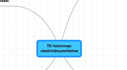 Mind Map: TK-toiminnan viestintäsuunnitelma