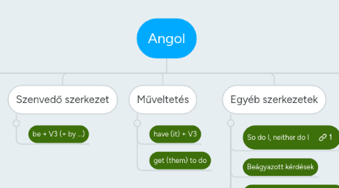 Mind Map: Angol