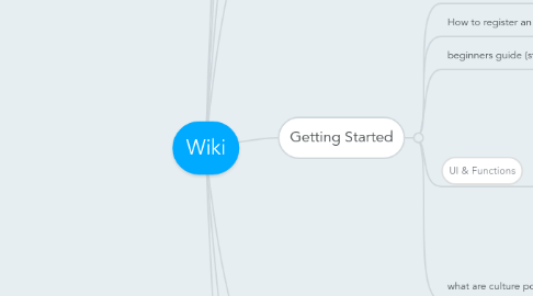 Mind Map: Wiki