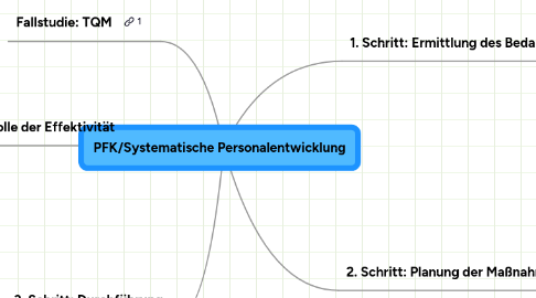 Mind Map: PFK/Systematische Personalentwicklung