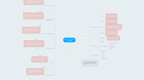 Mind Map: CICLO DE VIDA DEL SOFTWARE