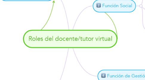 Mind Map: Roles del docente/tutor virtual