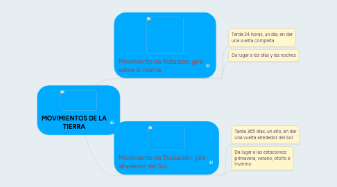 Mind Map: MOVIMIENTOS DE LA TIERRA