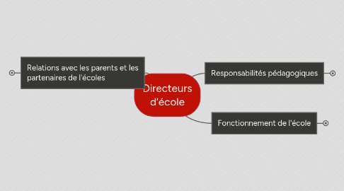 Mind Map: Directeurs d'école