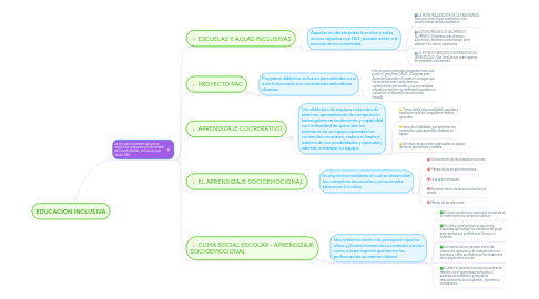 Mind Map: EDUCACION INCLUSIVA