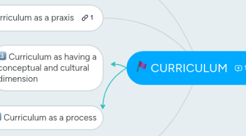 Mind Map: CURRICULUM